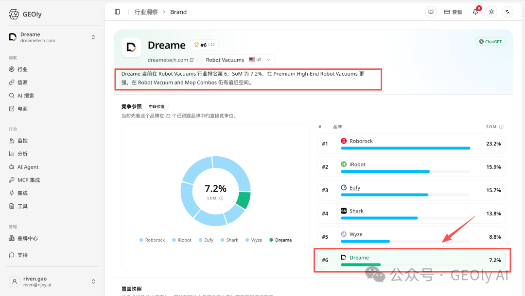 Dreame 在 Robot Vacuums 赛道中的 GEOly 数据图