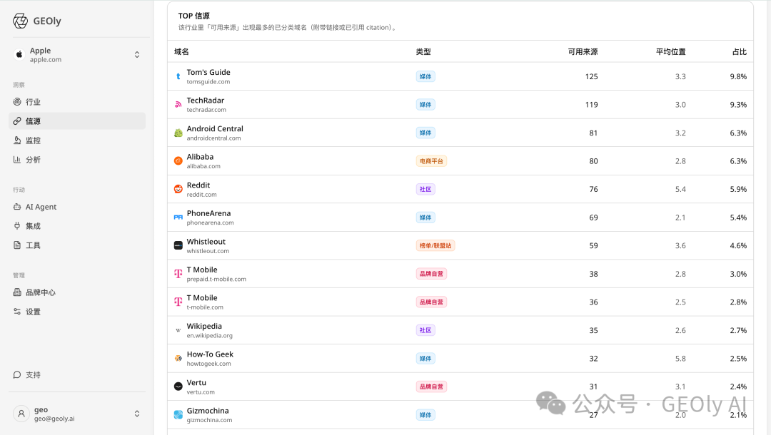 行业信源排行榜与品牌共现截图