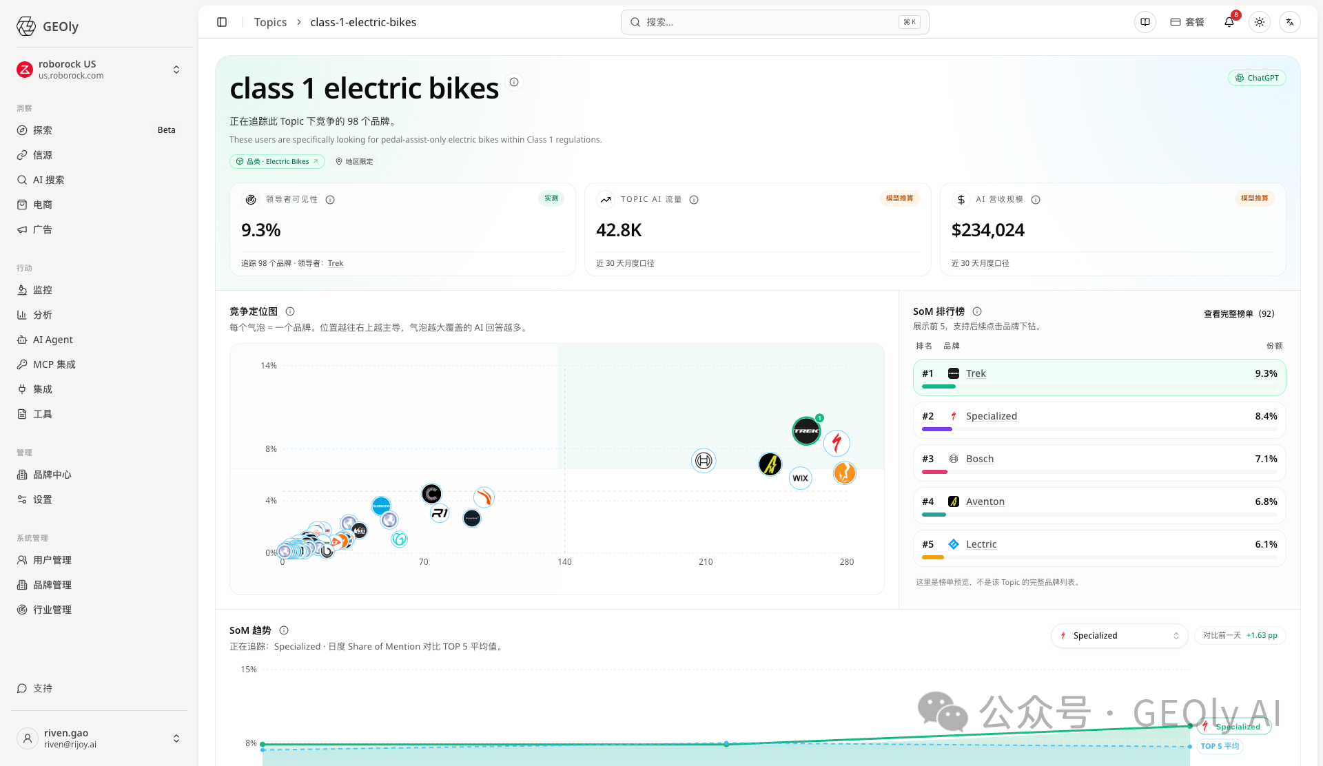Electric Bikes 细分 Topic Reddit 引用率图 1