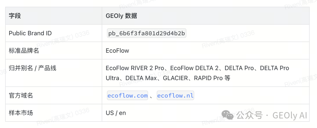 EcoFlow 品牌基础数据看板