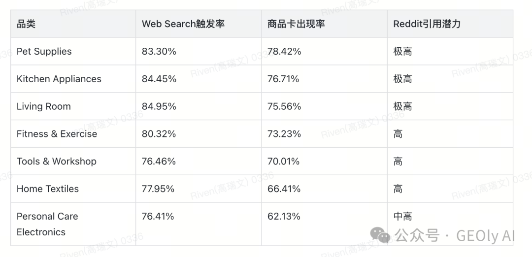 Web Search 触发率与商品卡出现率品类对比图
