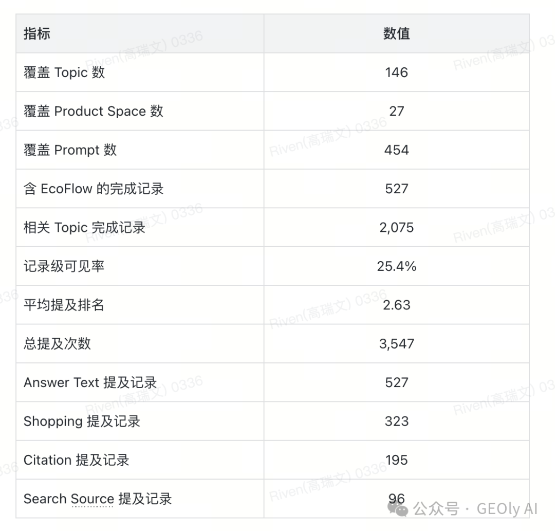 EcoFlow 可见度概览数据看板