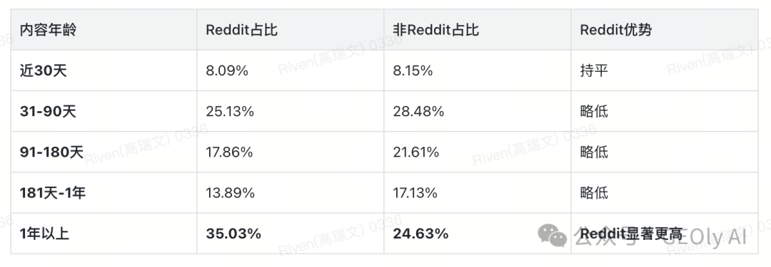 Reddit 内容发布时间分布 vs 非 Reddit 内容图