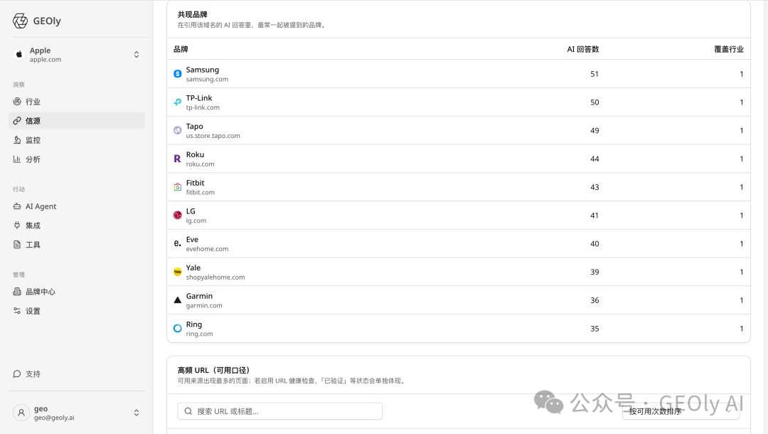 域名覆盖行业与高频 URL 截图