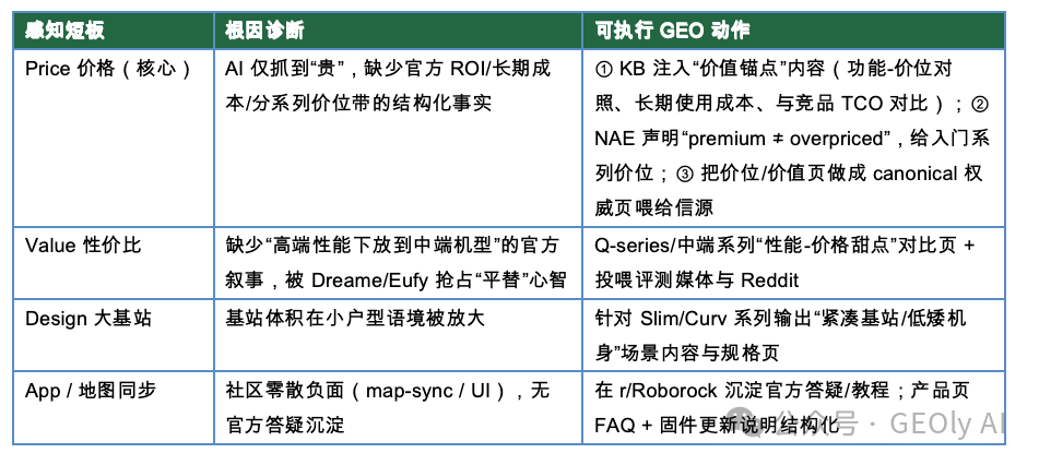 Roborock 感知短板与 GEO 行动映射表