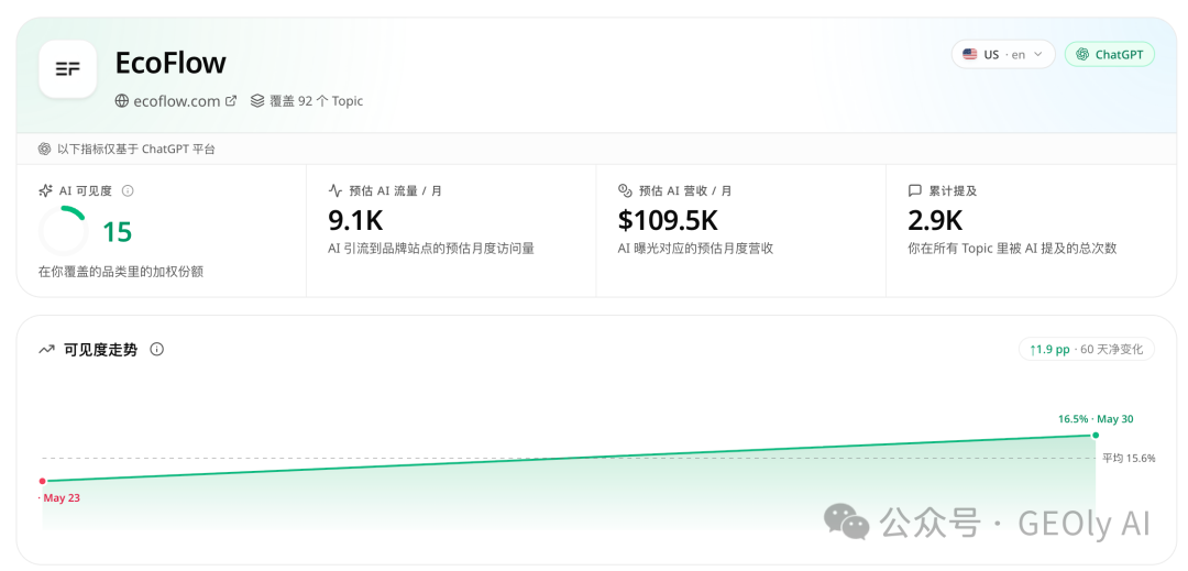 EcoFlow 可见性趋势