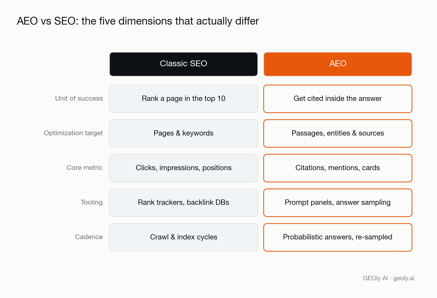 Two-column comparison of AEO vs SEO across five dimensions: unit of success, optimization target, core metric, tooling and cadence — Source: GEOly AI (geoly.ai)