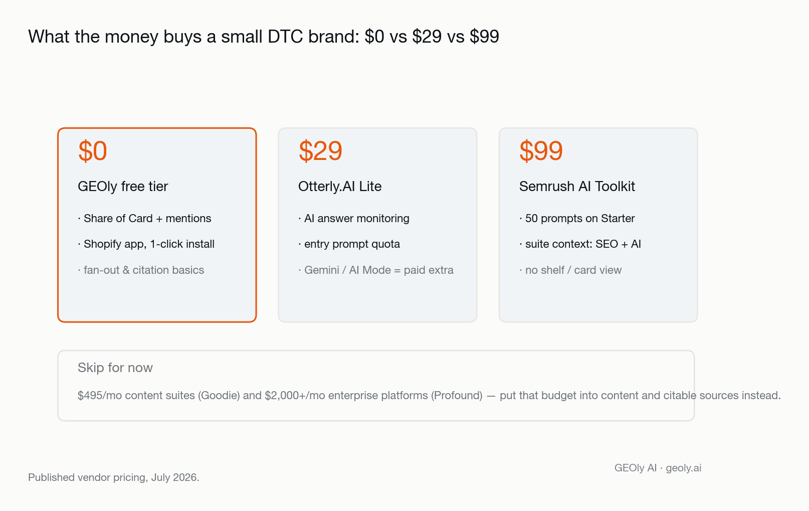 Comparison of what affordable GEO tools give a small DTC brand at $0 (GEOly free tier), $29 (Otterly Lite) and $99 (Semrush AI Toolkit), plus the tiers to skip — Source: GEOly AI (geoly.ai)
