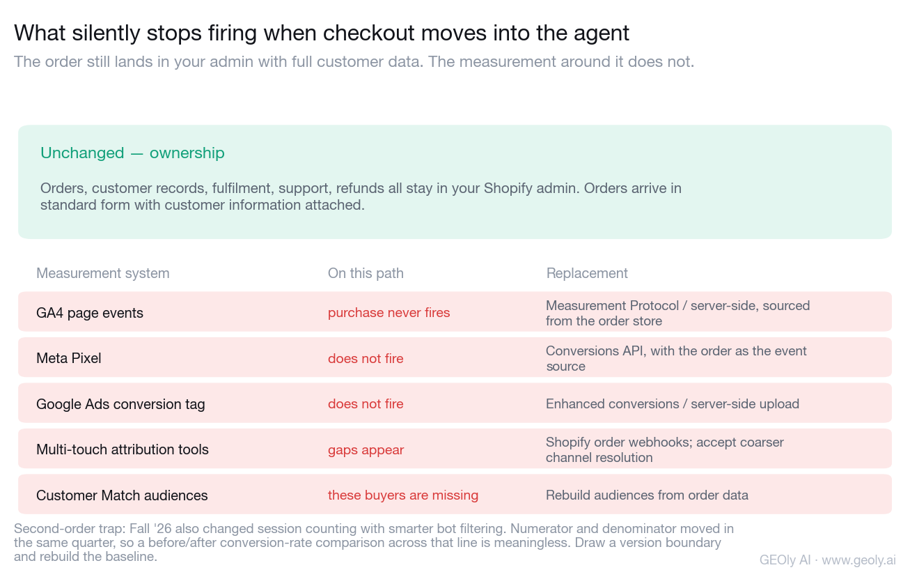 What stops firing when checkout completes inside an agent: GA4 purchase, Meta Pixel, Google Ads conversion tags and pixel-built Customer Match audiences, with server-side replacements.