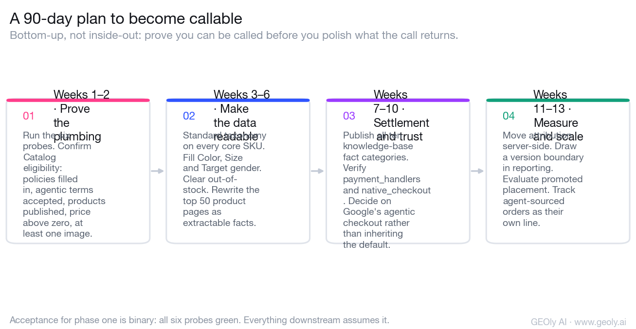 A 90-day plan to become callable: prove the plumbing, make the data readable, settlement and trust, then measure and scale.