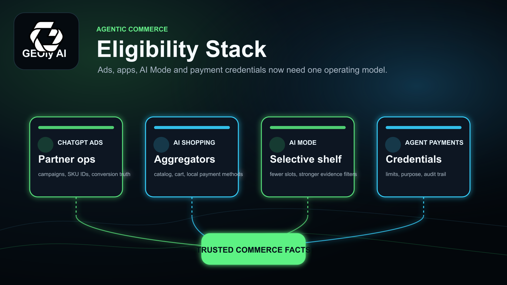 GEOly AI branded cover showing ChatGPT Ads, AI shopping aggregators, AI Mode product visibility and agent payment credentials connected into an eligibility stack GEOly AI branded cover showing ChatGPT Ads, AI shopping aggregators, AI Mode product visibility and agent payment credentials connected into an eligibility stack