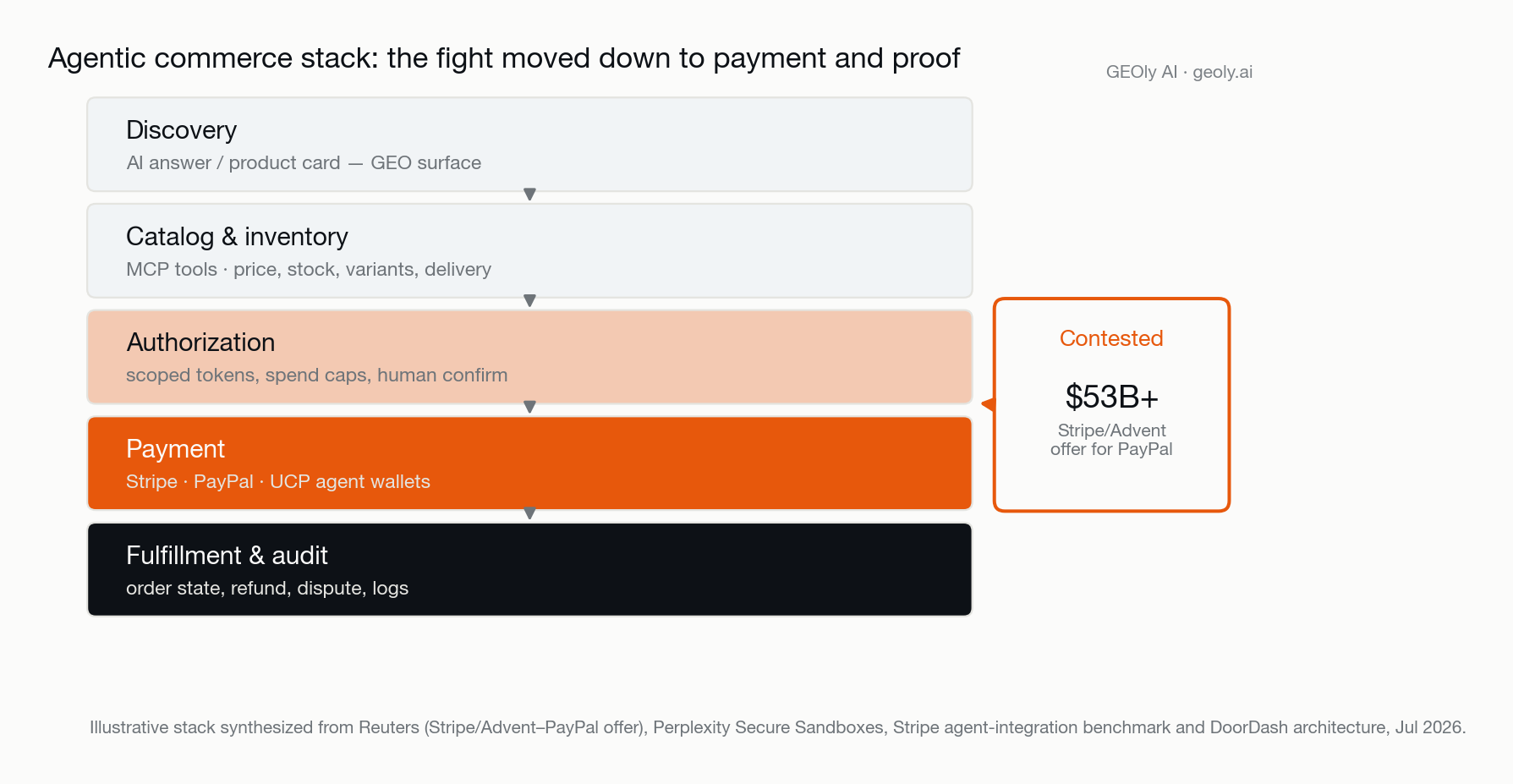 agentic-commerce-stack-payment-audit-battleground.png