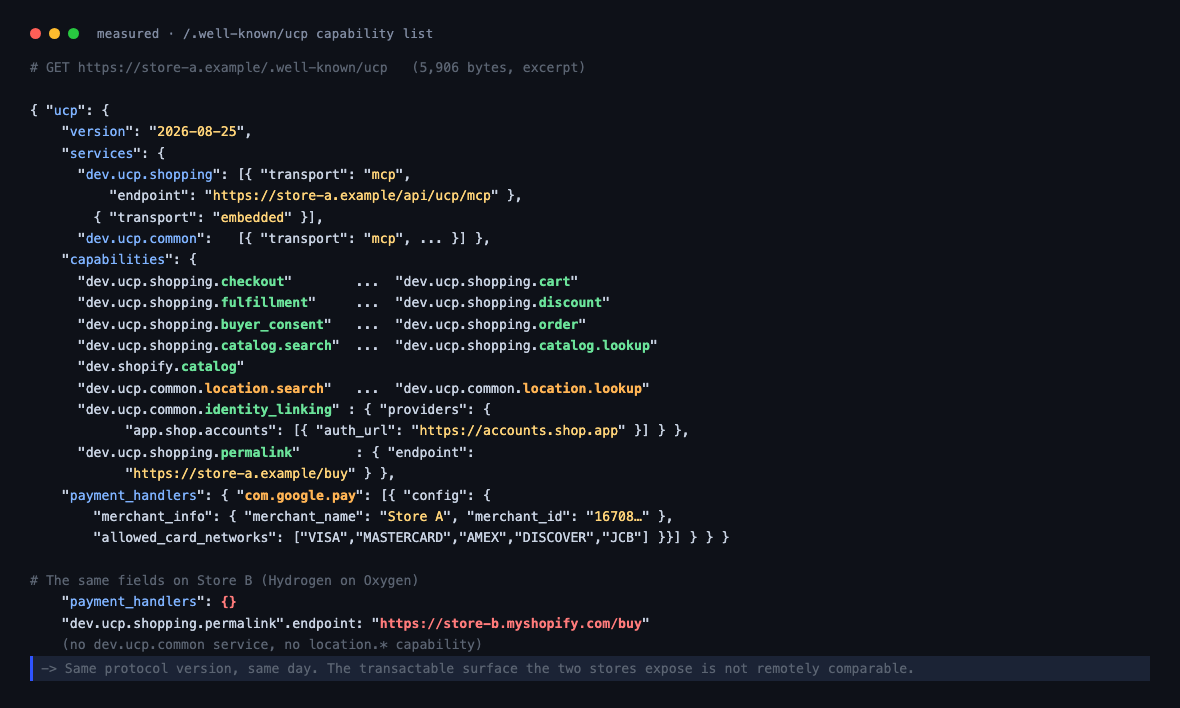 Measured /.well-known/ucp capability list from a live Shopify store, including payment_handlers and the permalink endpoint.