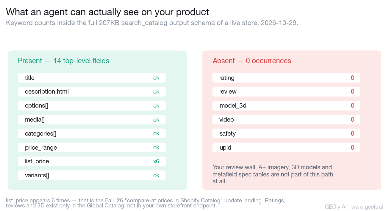 Keyword counts in the full 207KB search_catalog output schema of a live Shopify store: rating 0, review 0, model_3d 0, video 0, list_price 6.