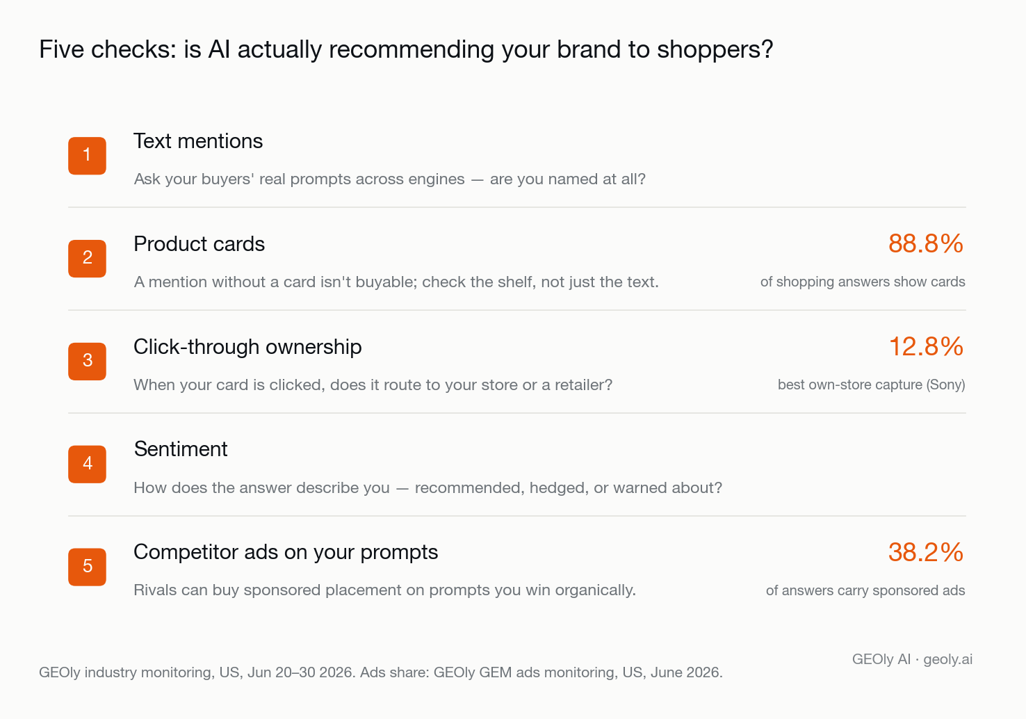 Checklist of five ways to know if AI assistants recommend your brand to shoppers, from text mentions and product cards (88.8% of shopping answers) to competitor ads (38.2%) — Source: GEOly AI (geoly.ai)