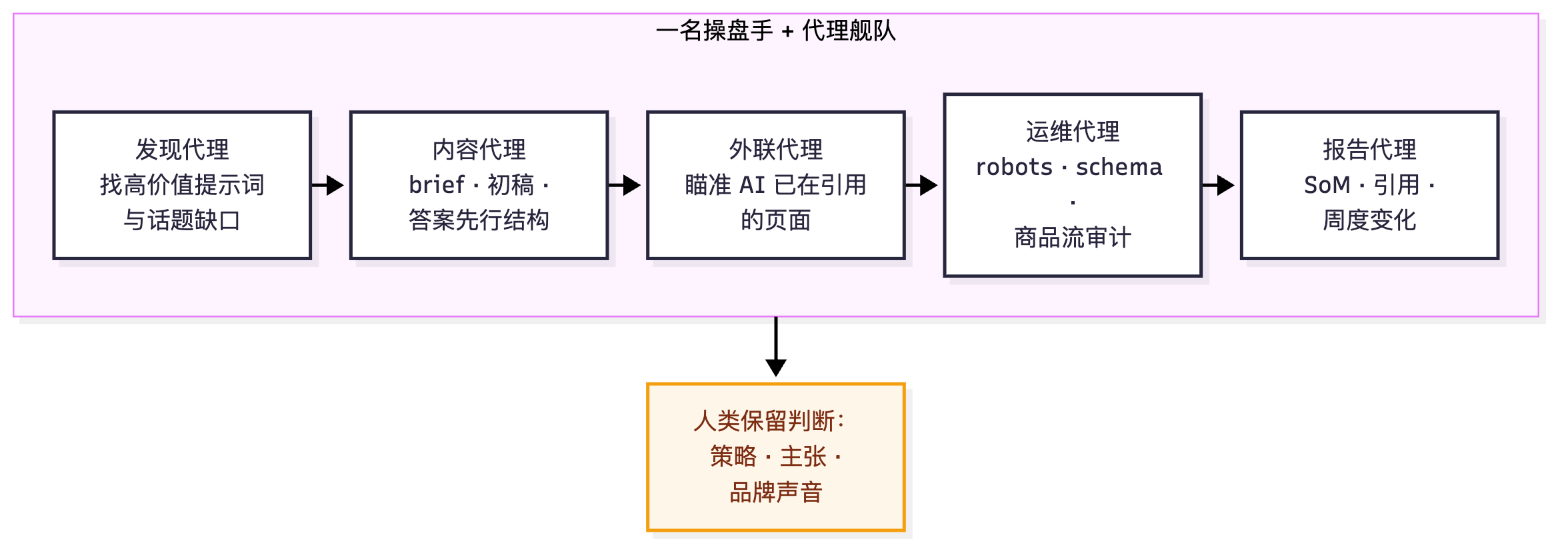 图 1 — 按角色的代理舰队:发现、内容、外联、运维、报表——人类判断在其上(GEOly AI)。