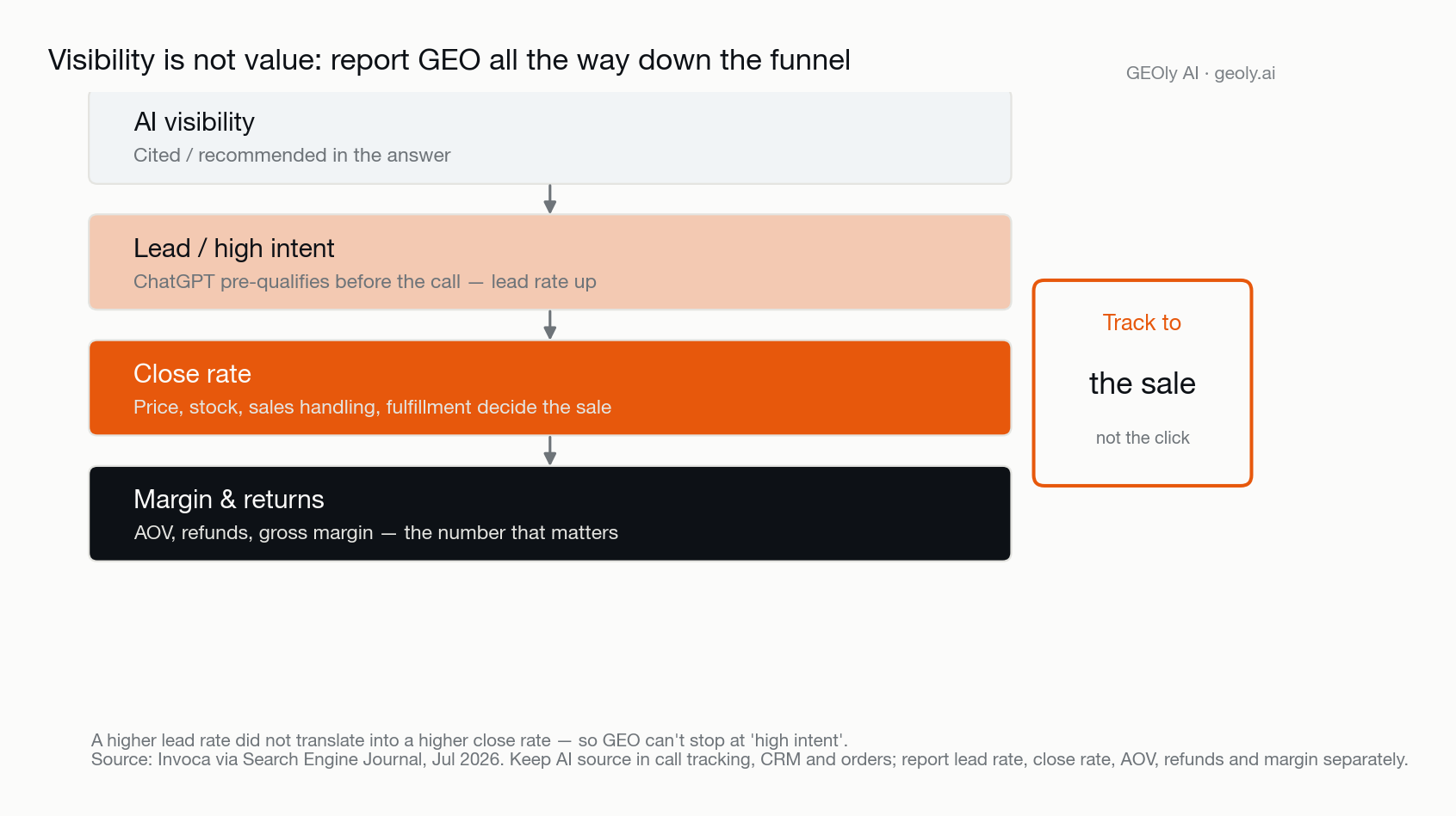 ai-referral-visibility-vs-value-funnel.png
