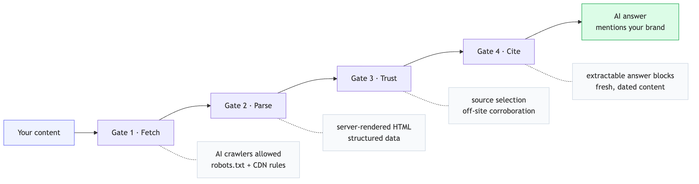 Figure 1 — The four gates of AI searchability: fetch, parse, trust, cite (GEOly AI).