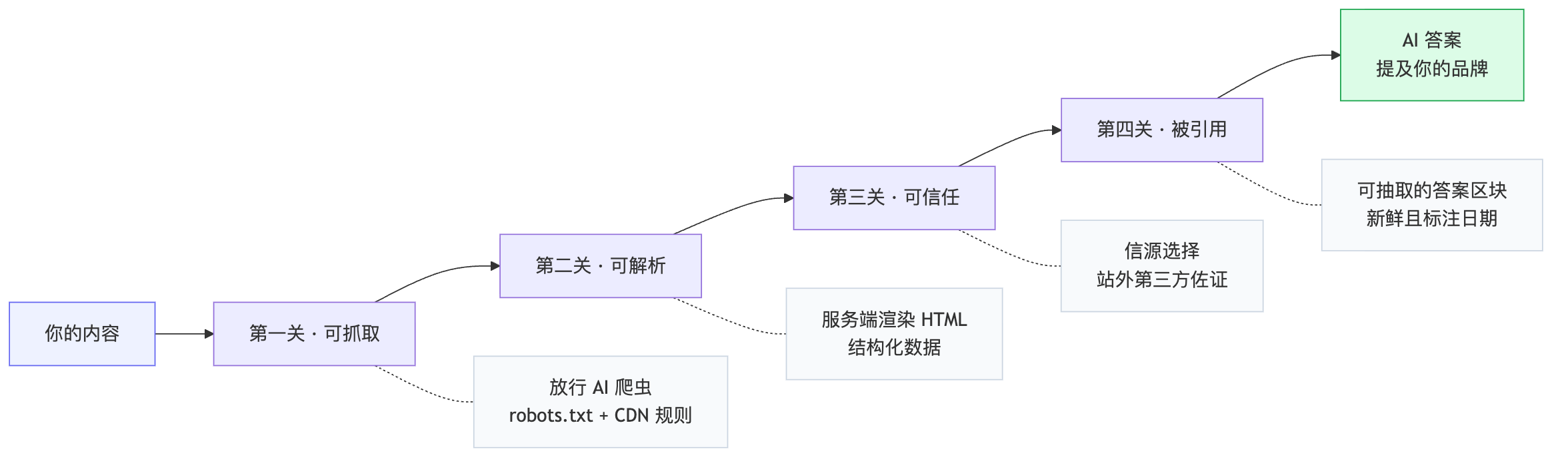 图 1 — AI Searchability 的四道关卡:可抓取、可解析、可信任、被引用(GEOly AI)。