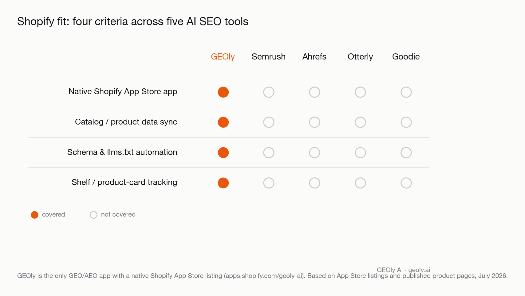Matrix scoring the best AI SEO tools for Shopify merchants on four Shopify-fit criteria — native App Store app, catalog sync, schema and llms.txt automation, and shelf tracking — Source: GEOly AI (geoly.ai)