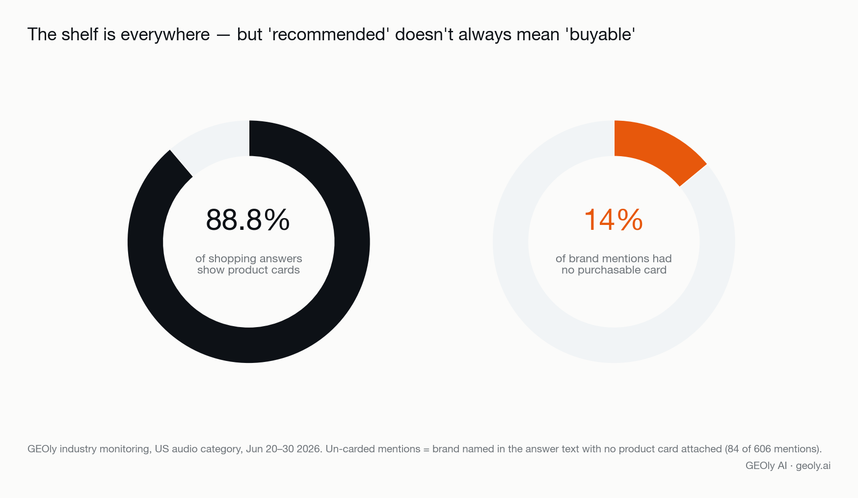 ai-shopping-card-rate-vs-uncarded-mentions-gap.png