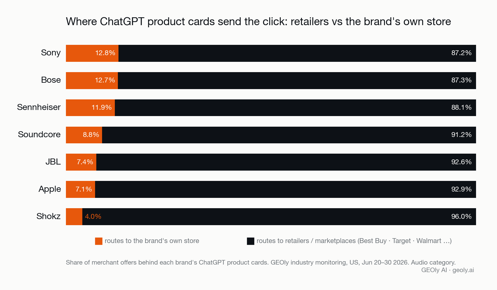 Stacked bar chart for consumer and retail brands showing that most ChatGPT product cards route to retailers like Best Buy, Target and Walmart rather than the brand's own store — Source: GEOly AI (geoly.ai)