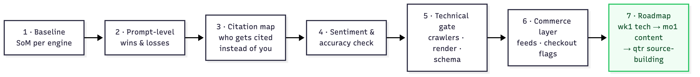 Figure 1 — The seven-step AI visibility audit loop, from per-engine baseline to a sequenced roadmap (GEOly AI).