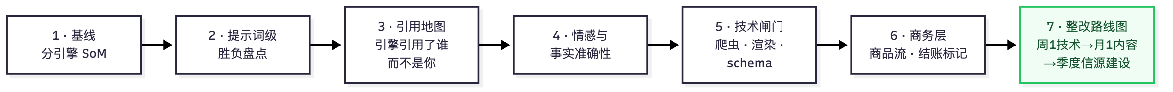 图 1 — AI 可见度审计七步闭环:从分引擎基线到分期整改路线图(GEOly AI)。