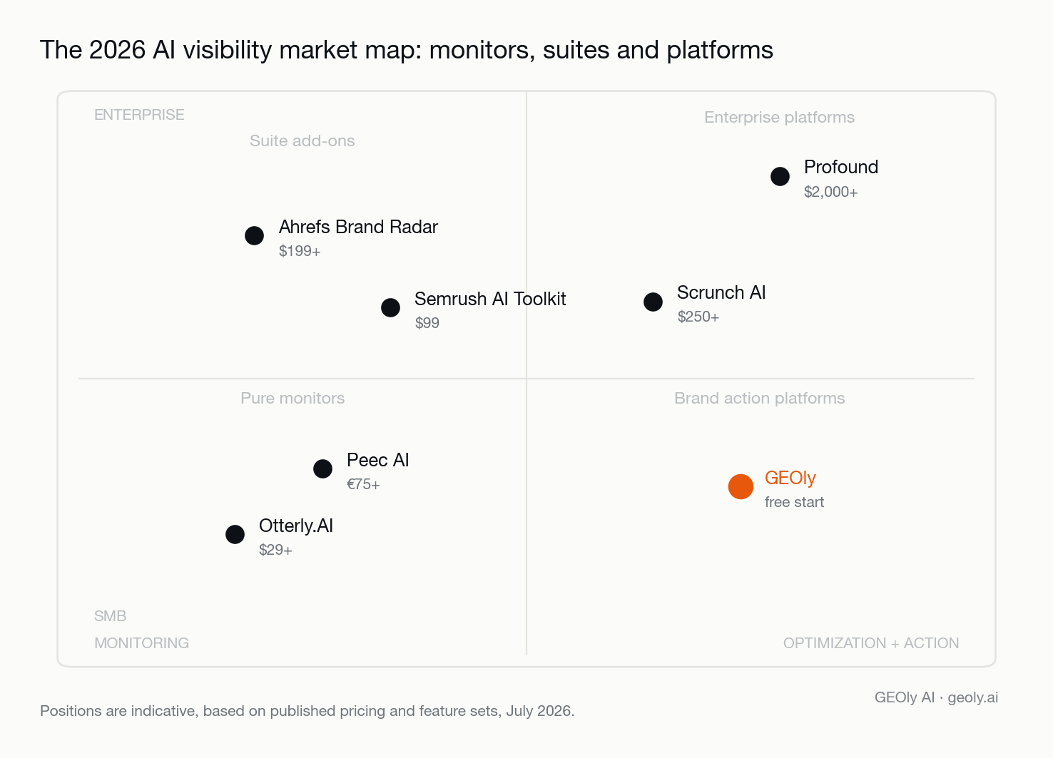 Quadrant market map of the best AI visibility tools in 2026, plotting pure monitors, suite add-ons and platforms from SMB to enterprise and from monitoring to optimization — Source: GEOly AI (geoly.ai)