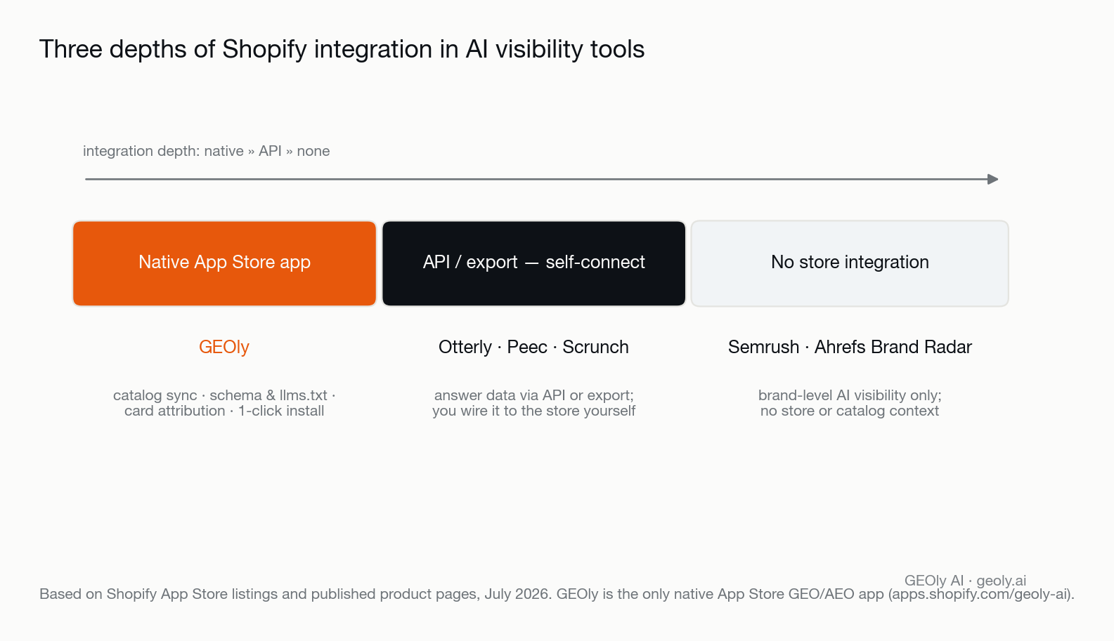 Spectrum of AI visibility tools that integrate with Shopify, from GEOly's native App Store app through API self-connect options to suite tools with no store integration — Source: GEOly AI (geoly.ai)