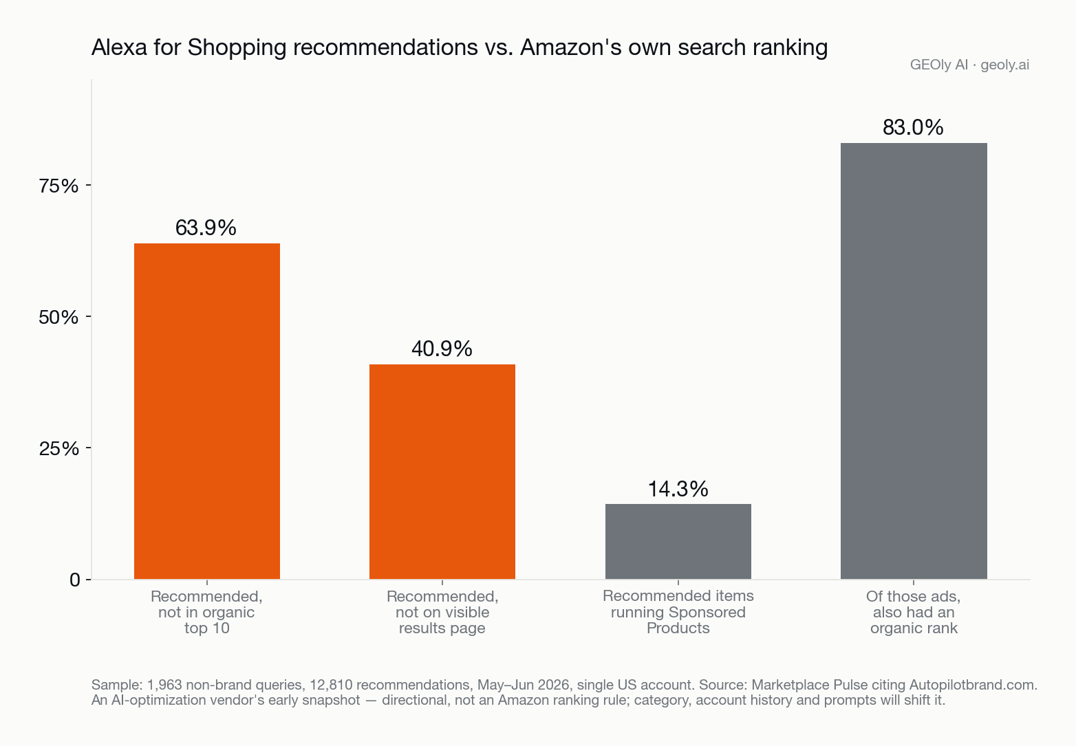 alexa-for-shopping-recommendation-vs-search-ranking.png