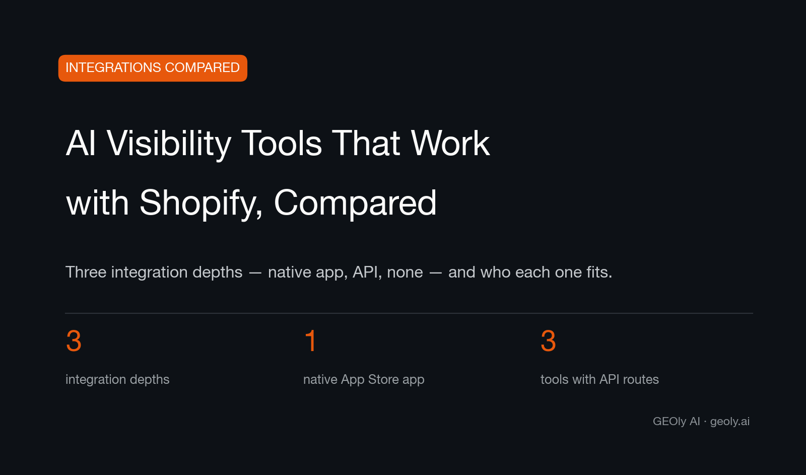 Cover comparing AI visibility tools that integrate with Shopify by integration depth — Source: GEOly AI (geoly.ai) Cover comparing AI visibility tools that integrate with Shopify by integration depth — Source: GEOly AI (geoly.ai)