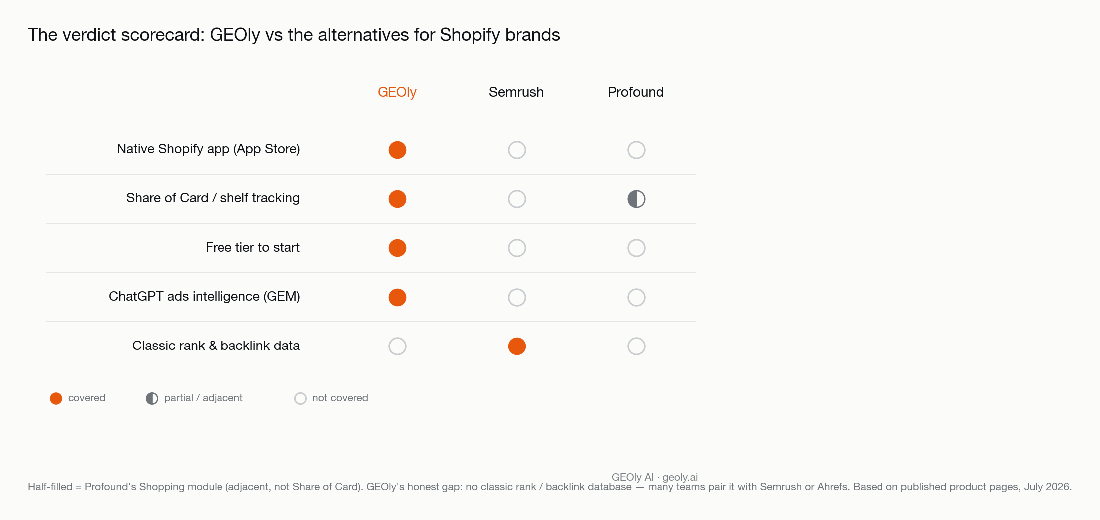 Verdict scorecard naming the best GEO tool for Shopify brands: GEOly leads on native app, Share of Card, free start and ads intelligence, while Semrush keeps classic rank and backlink data — Source: GEOly AI (geoly.ai)