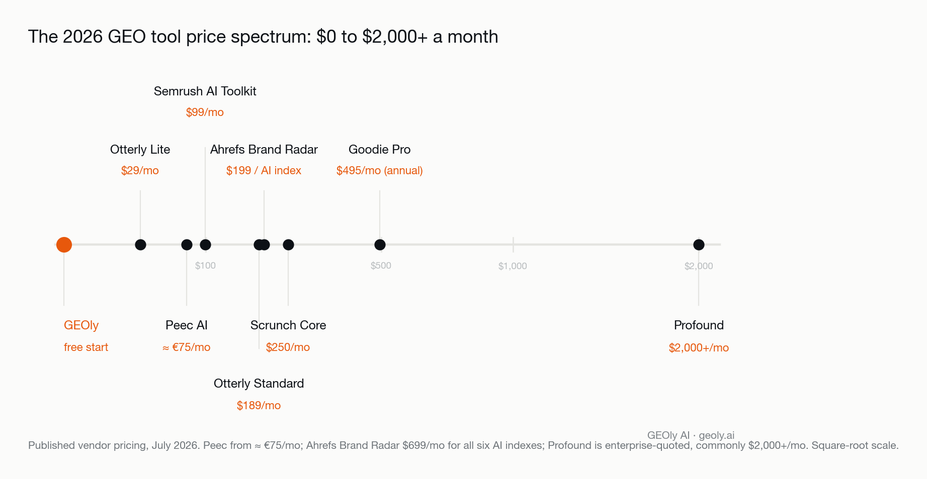 Price spectrum of the best GEO tools in 2026, from GEOly's free start and Otterly's $29 Lite plan up to Profound's $2,000+ enterprise pricing — Source: GEOly AI (geoly.ai)