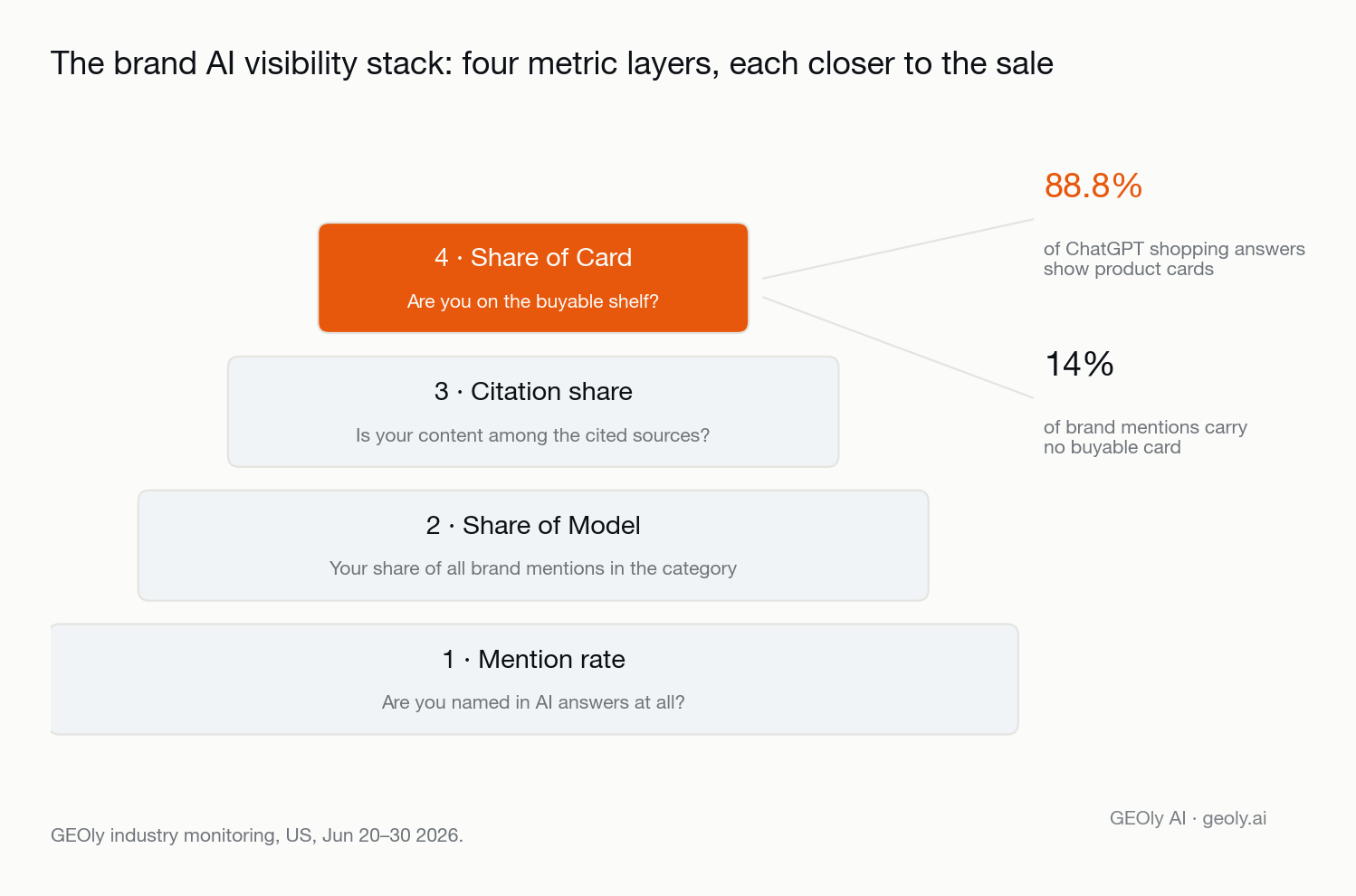 Pyramid chart of the four brand AI visibility metric layers — mention rate, Share of Model, citation share and Share of Card — with 88.8% of ChatGPT shopping answers showing product cards and 14% of mentions carrying no card — Source: GEOly AI (geoly.ai)