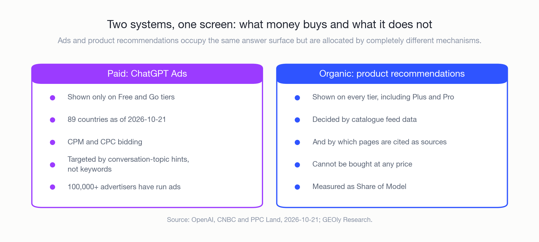 ChatGPT Ads versus organic product recommendations: two allocation systems sharing one answer screen.