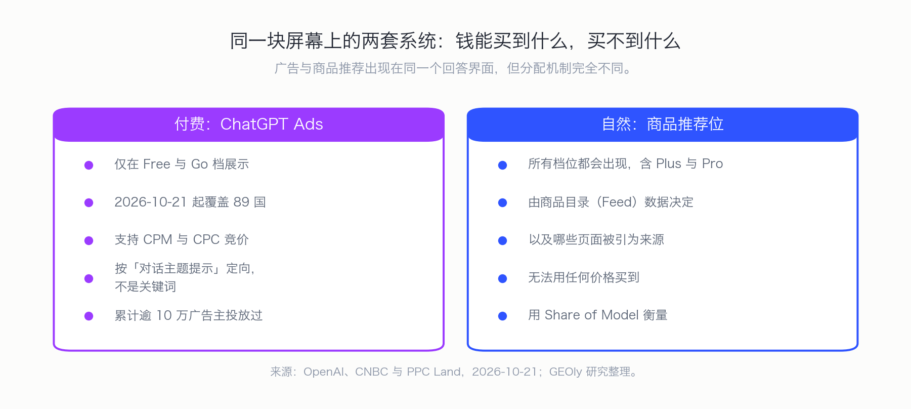 ChatGPT Ads 与自然商品推荐:共用同一块回答屏幕的两套分配系统。