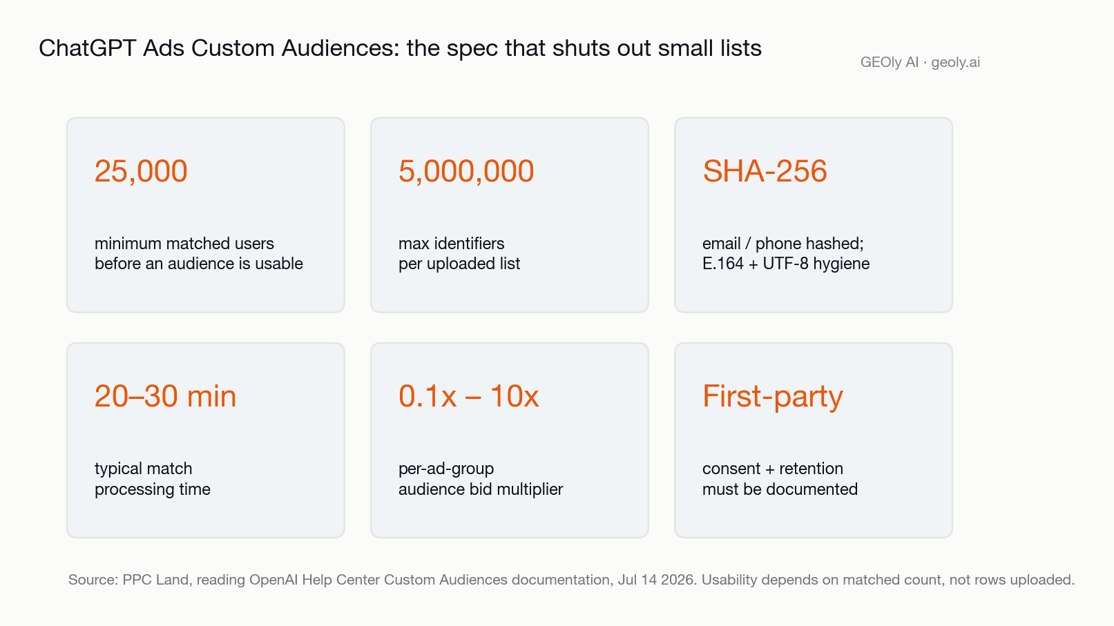 chatgpt-ads-custom-audiences-25000-requirements.png