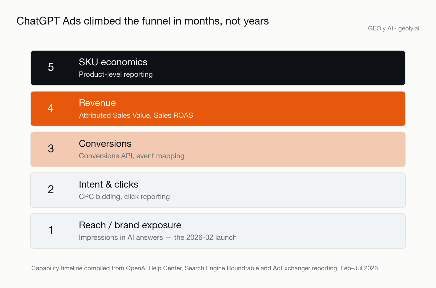 chatgpt-ads-metric-stack-funnel-2026.png