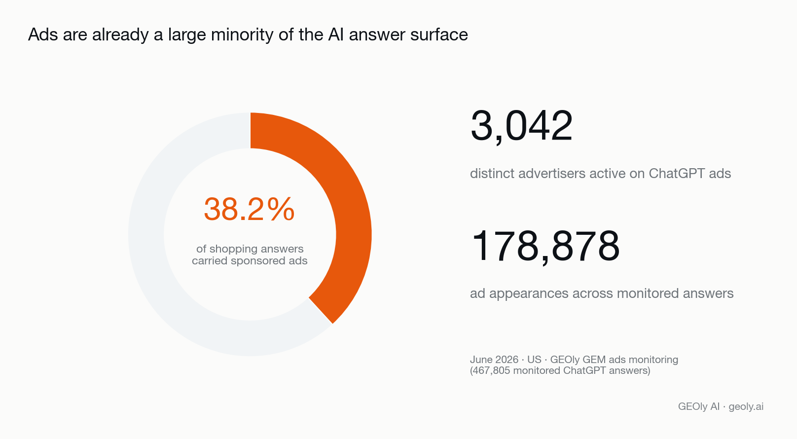 chatgpt-ads-penetration-shopping-answers-june-2026.png