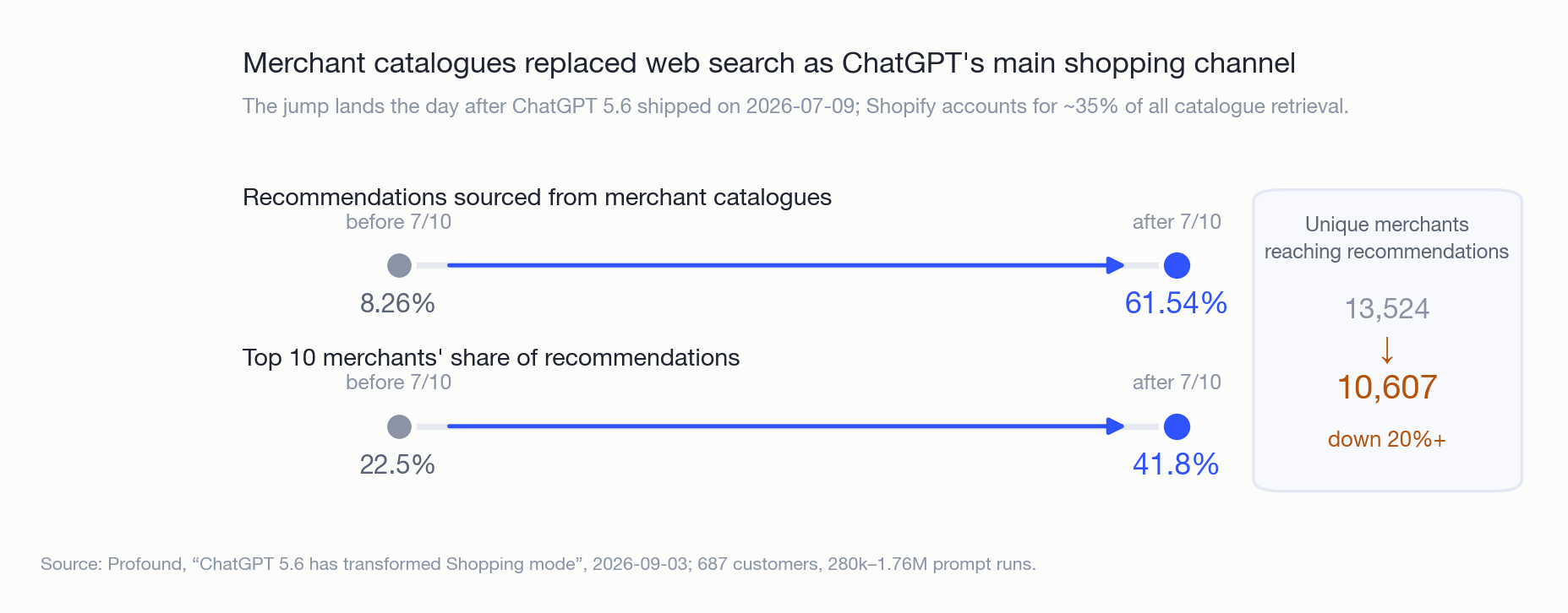 Merchant catalogues replaced web search as the main channel behind ChatGPT shopping recommendations.