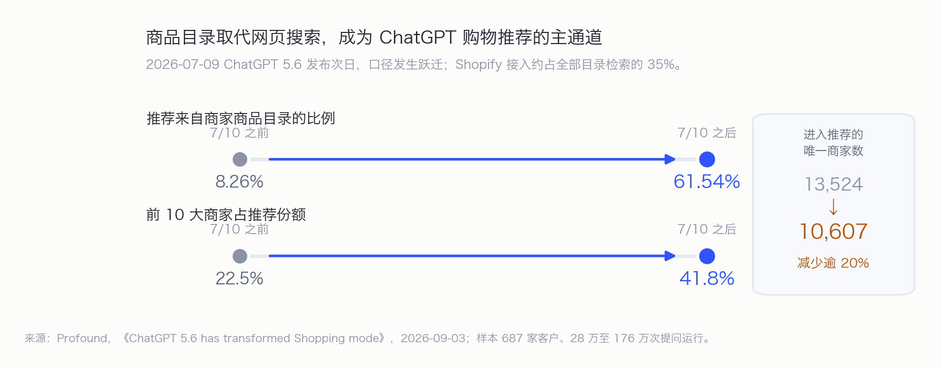 商品目录取代网页搜索,成为 ChatGPT 购物推荐的主通道。