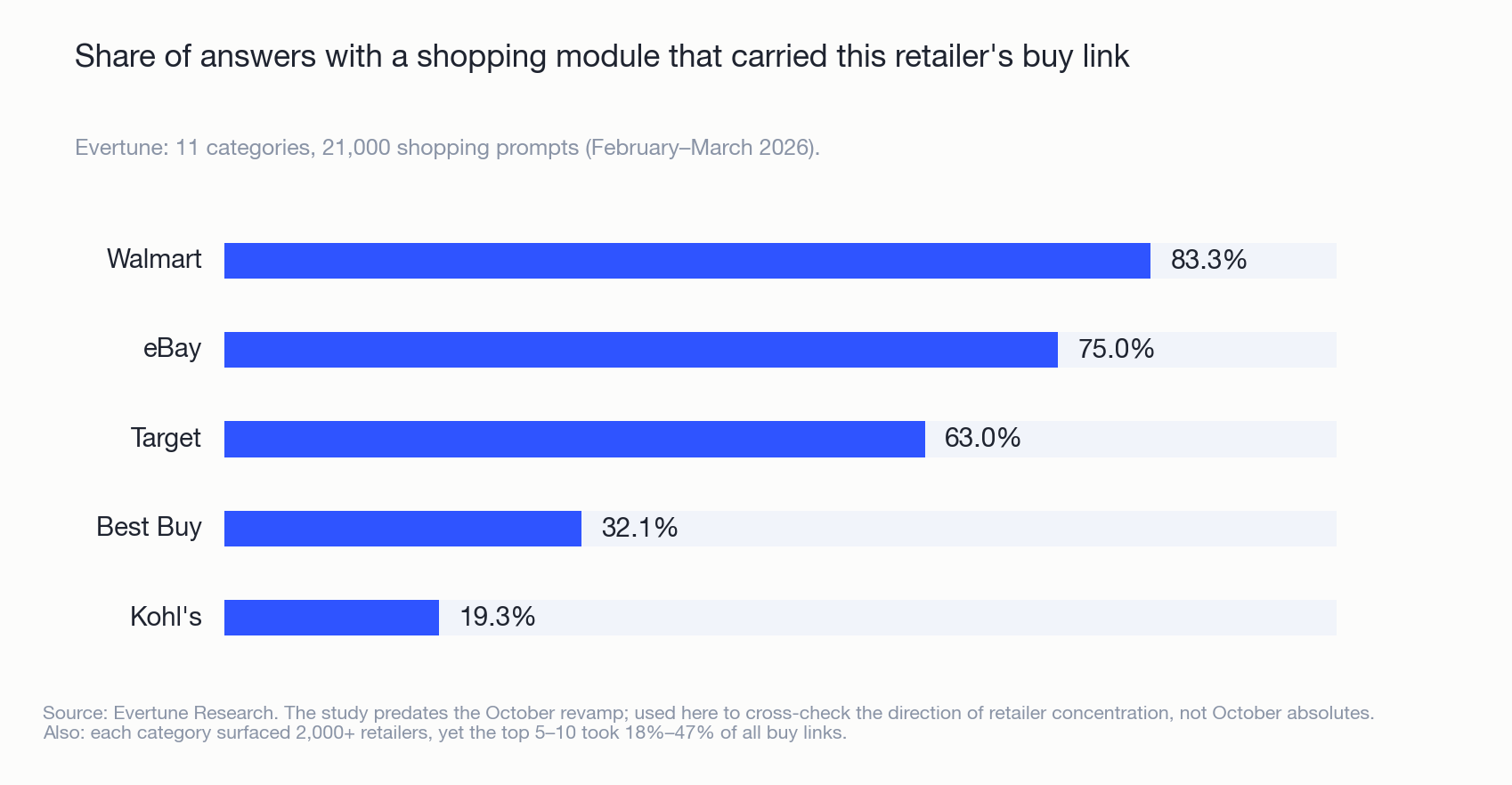 Anteil der KI-Shopping-Antworten, die den Kauf-Link des jeweiligen großen Händlers enthielten.