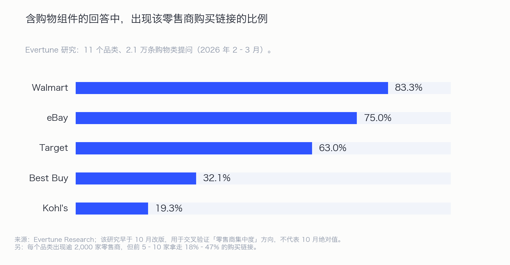 含购物组件的回答中,出现各大零售商购买链接的比例。