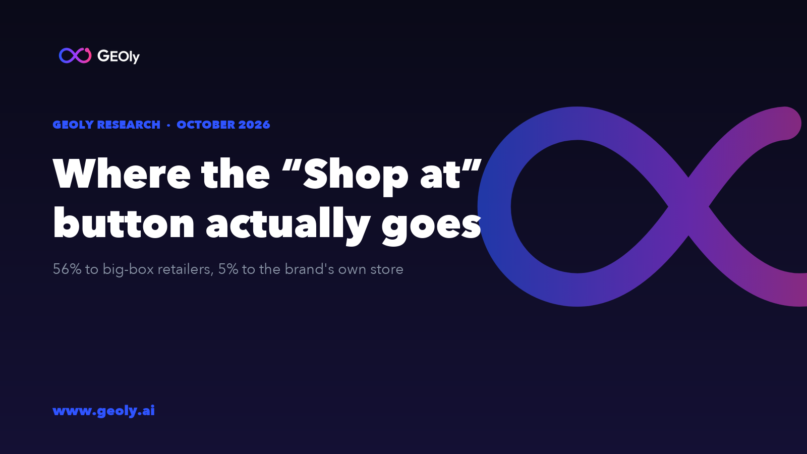 Where ChatGPT's "Shop at" button actually goes — GEOly Research, October 2026 Where ChatGPT's "Shop at" button actually goes — GEOly Research, October 2026