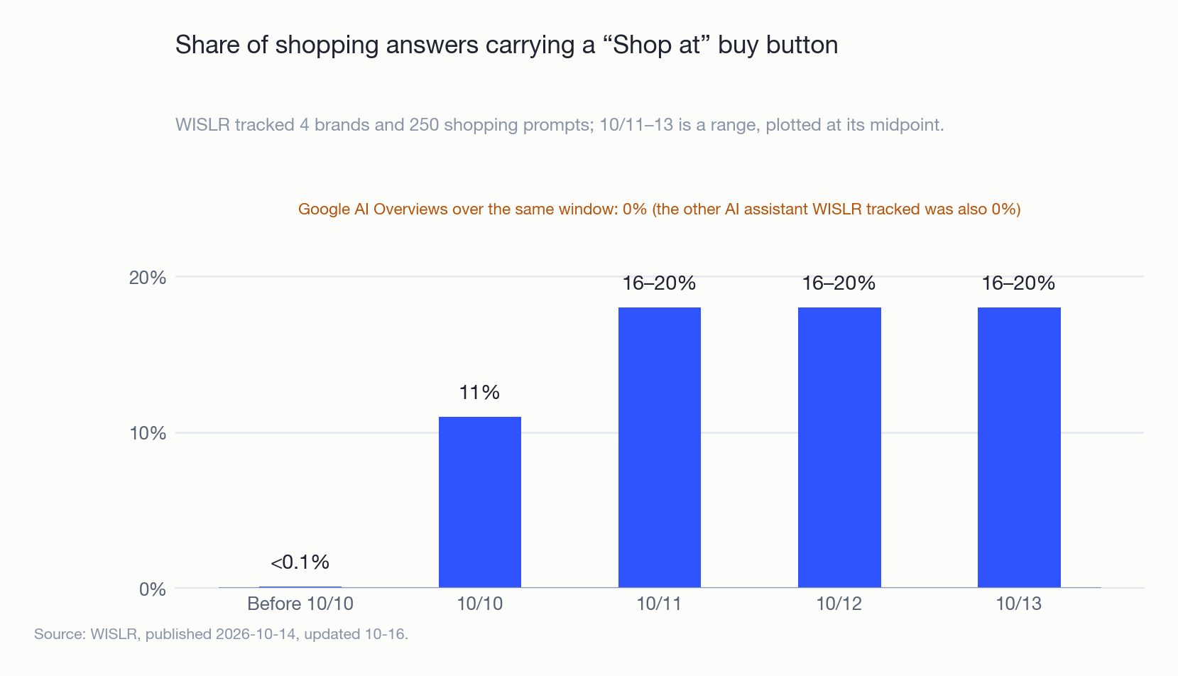 Share of ChatGPT shopping answers carrying a "Shop at" buy button, 10–13 October 2026.