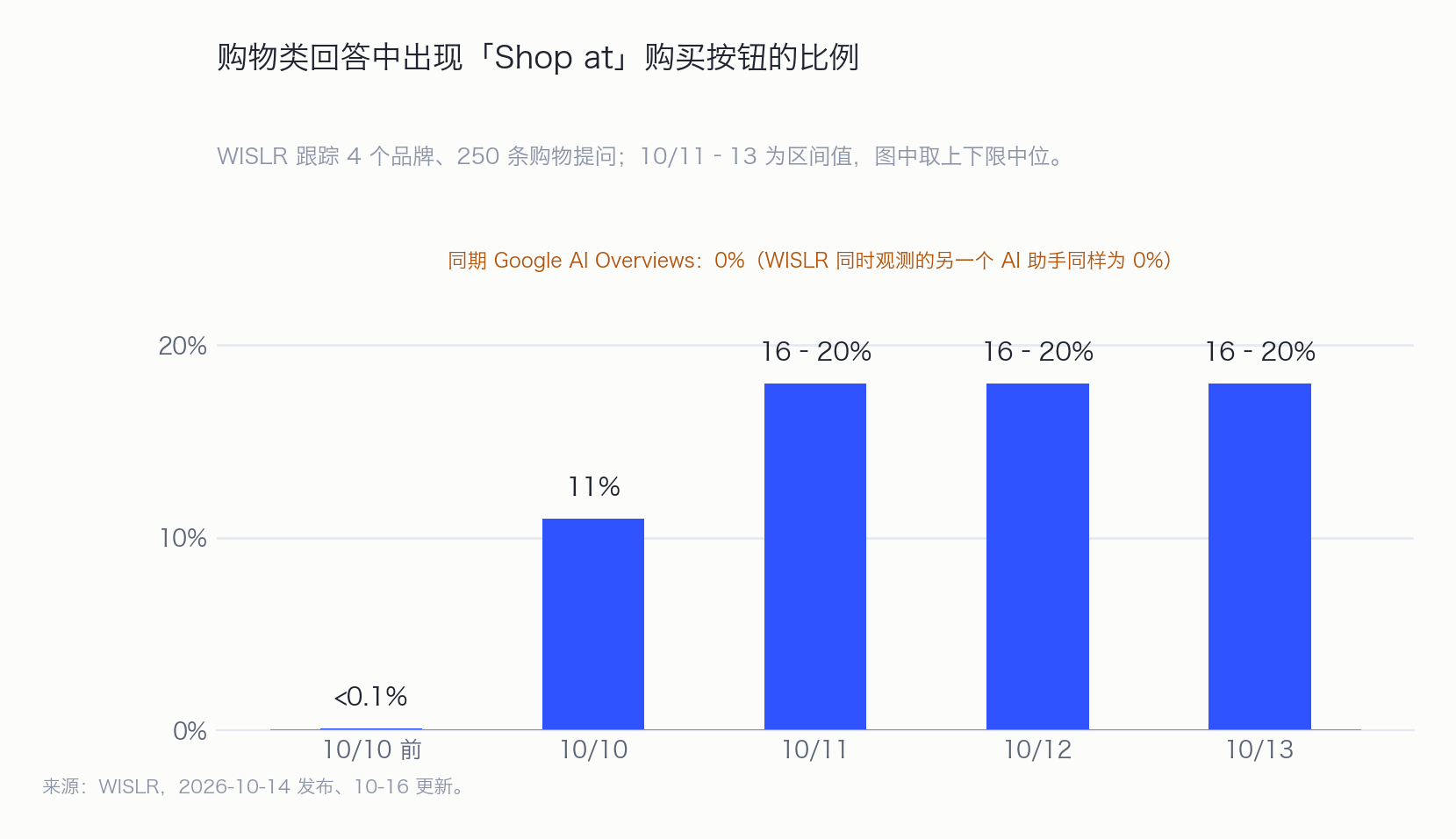 购物类回答中出现「Shop at」购买按钮的比例,2026 年 10 月 10—13 日。