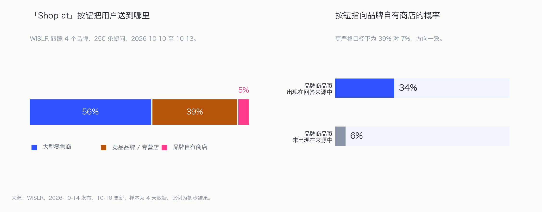 「Shop at」按钮把用户送到哪里,以及品牌页「在场」如何改变按钮打开的商店。