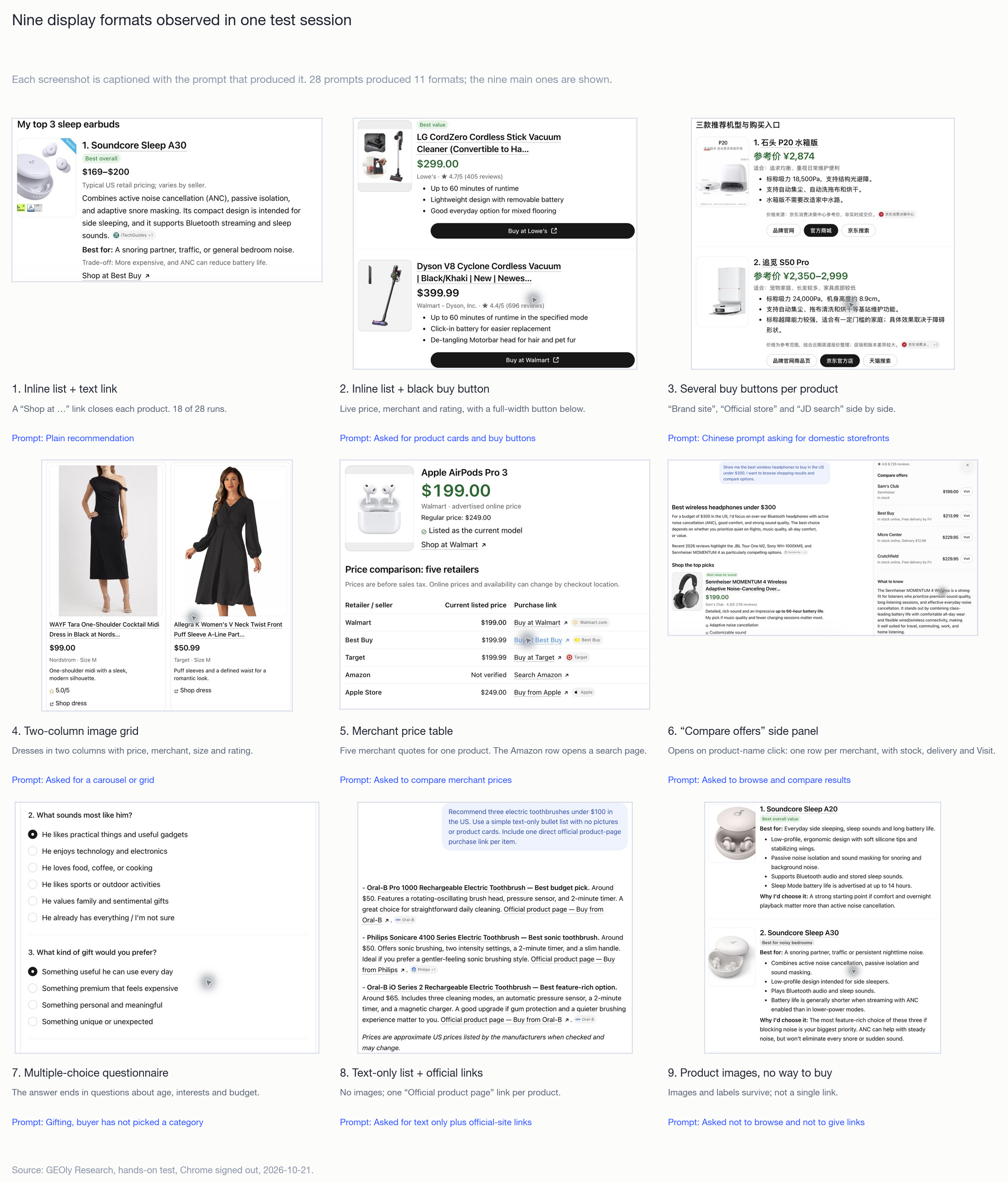 Nine of the eleven display formats ChatGPT produced across 28 shopping prompts, each captioned with the prompt that produced it.