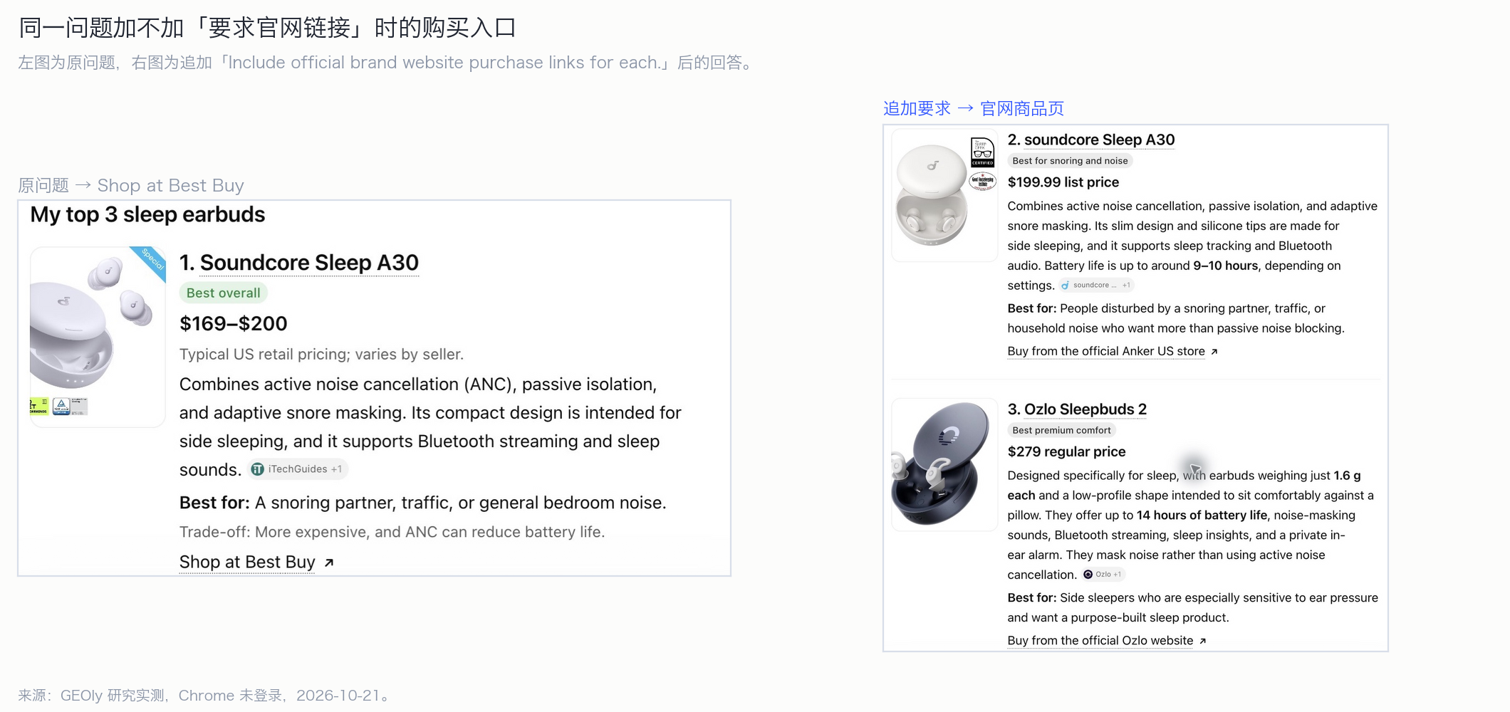 同一个购物问题，加与不加「要求官网购买链接」时的结果对比。